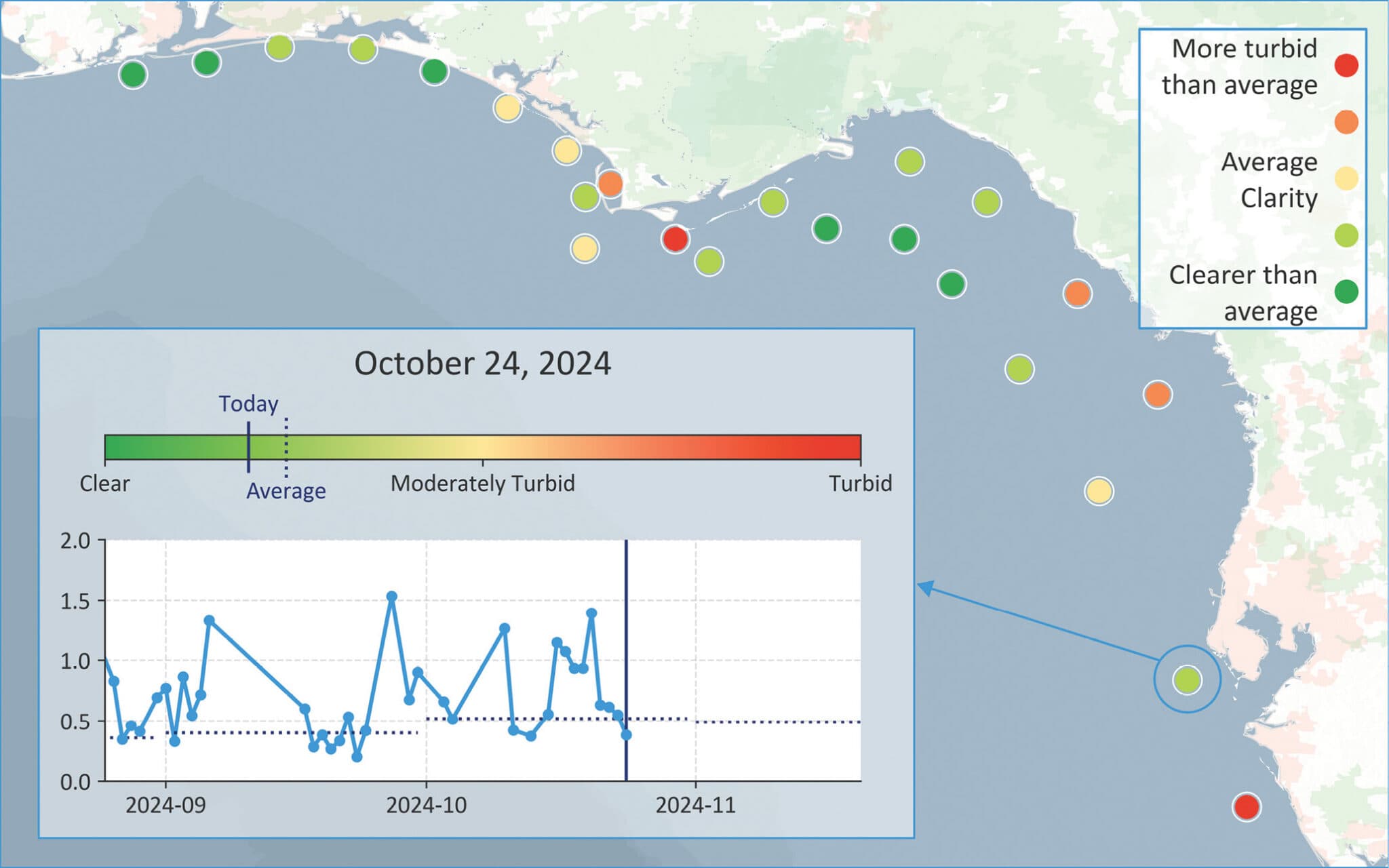 Daily water clarity relative to the monthly average for monitoring sites in Florida. Green points represent sites that are clearer than average; red shows sites where recent conditions are more turbid than expected. The site pop-up provides additional context. This example assumes that today’s date is 24 October 2024. Basemap source: Esri.